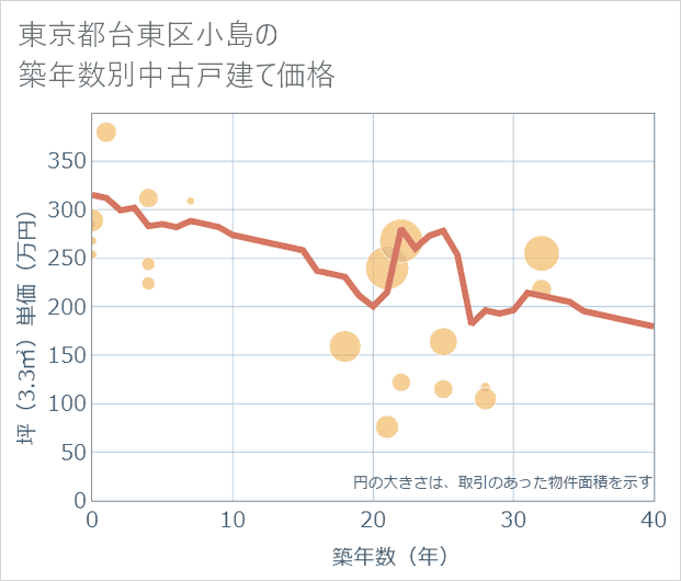 東京都台東区小島の築年数別の中古戸建て坪単価