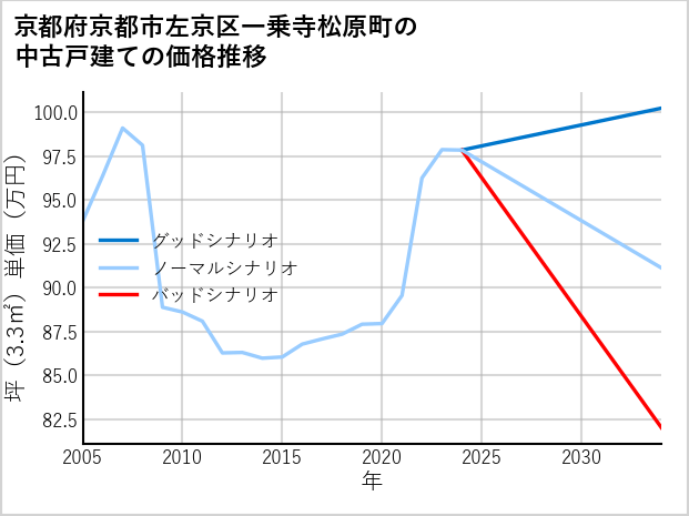 京都府京都市左京区一乗寺松原町の中古戸建て価格推移