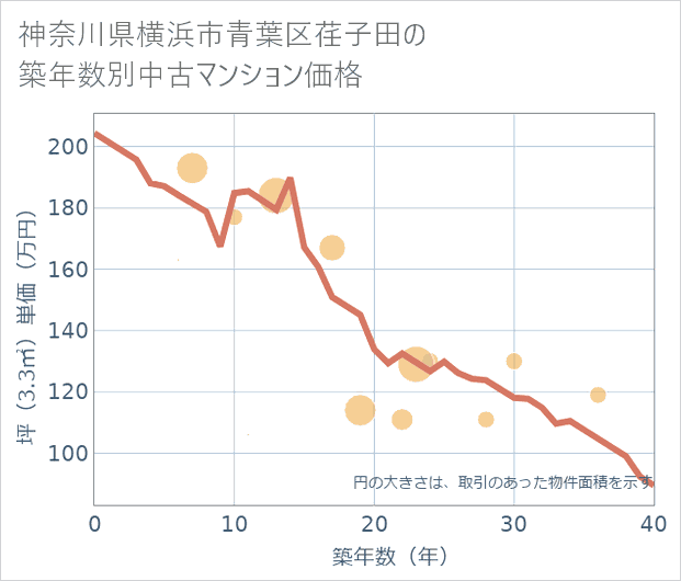 神奈川県横浜市青葉区荏子田の築年数別の中古マンション坪単価