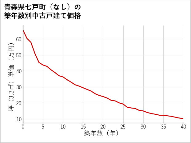 青森県七戸町（大字なし）の築年数別の中古戸建て坪単価