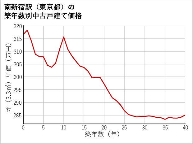 南新宿駅（東京都）の築年数別の中古戸建て坪単価