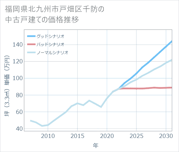 福岡県北九州市戸畑区千防の中古戸建て価格推移
