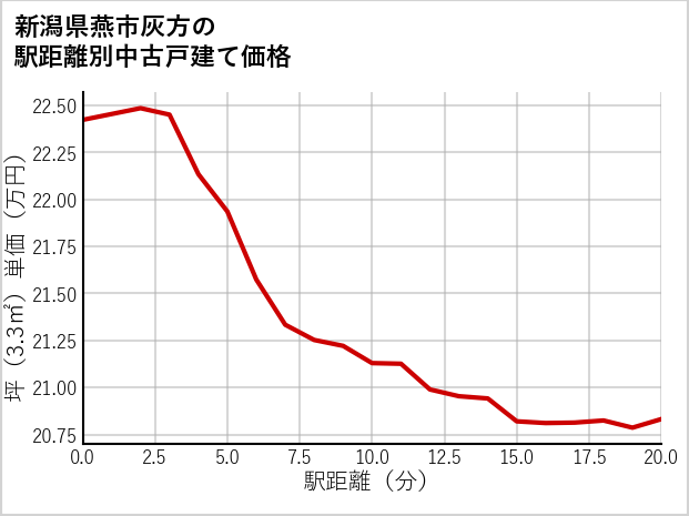 新潟県燕市灰方の徒歩距離別の中古戸建て坪単価