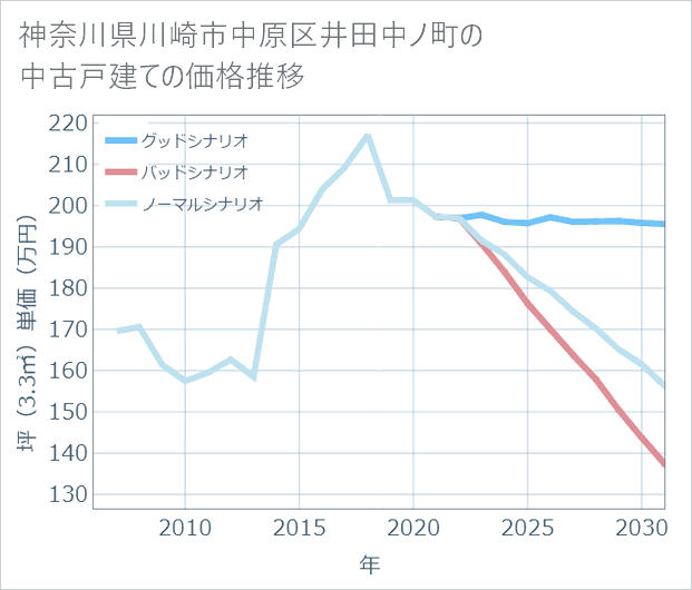 神奈川県川崎市中原区井田中ノ町の中古戸建て価格推移