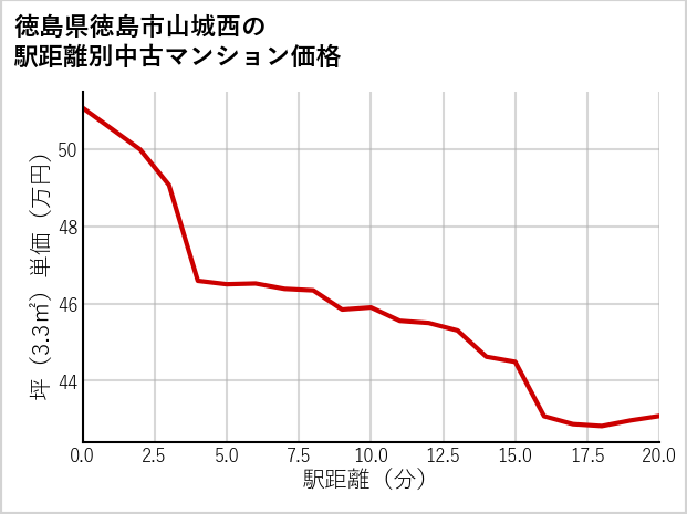 徳島県徳島市山城西の徒歩距離別の中古マンション坪単価