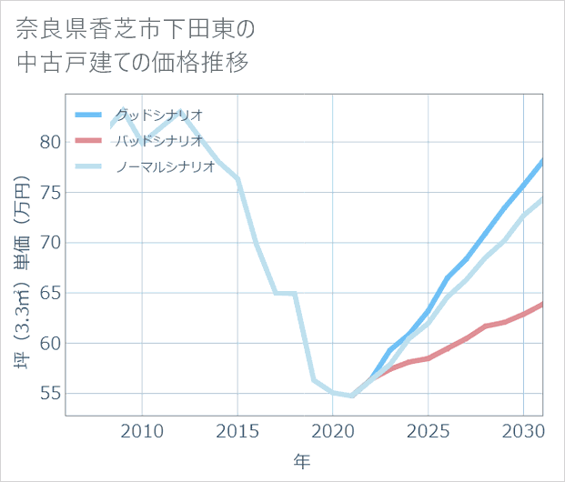 奈良県香芝市下田東の中古戸建て価格推移