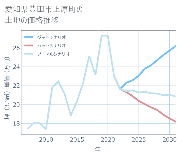愛知県豊田市上原町の土地価格推移