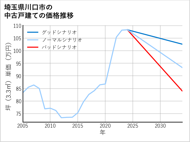 埼玉県川口市の中古戸建て価格推移