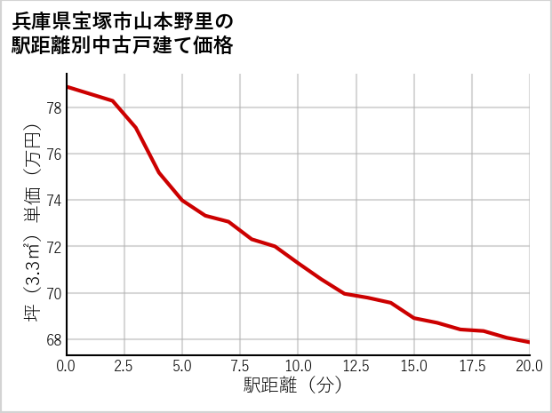 兵庫県宝塚市山本野里の徒歩距離別の中古戸建て坪単価