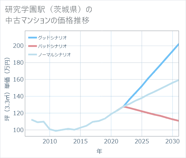 研究学園駅(茨城県)の中古マンション価格推移