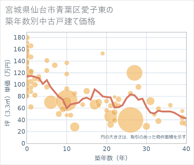宮城県仙台市青葉区愛子東の築年数別の中古戸建て坪単価