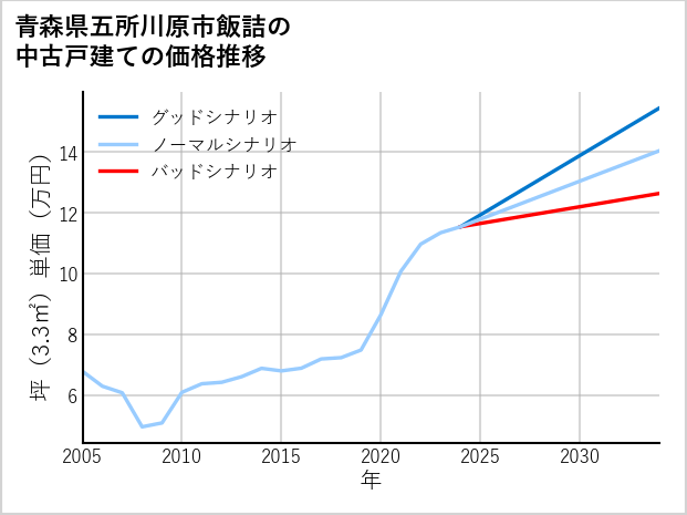 青森県五所川原市飯詰の中古戸建て価格推移