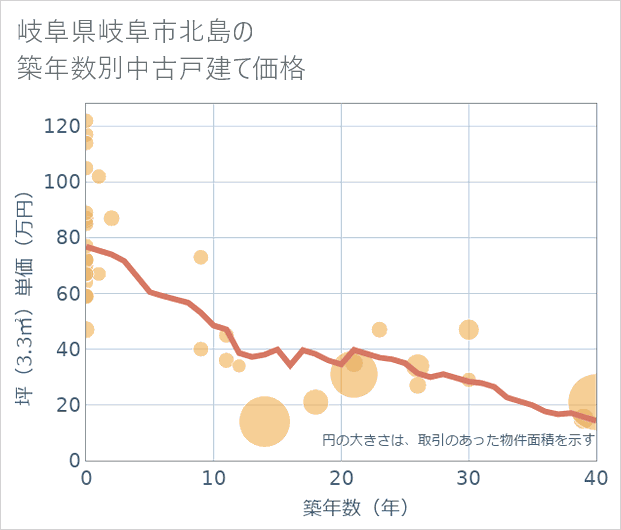 岐阜県岐阜市北島の築年数別の中古戸建て坪単価