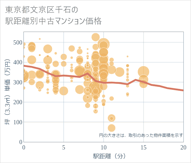 東京都文京区千石の徒歩距離別の中古マンション坪単価