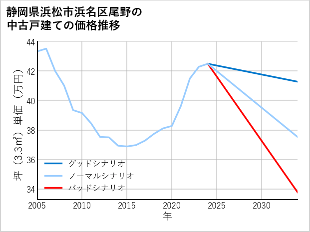 静岡県浜松市浜名区尾野の中古戸建て価格推移