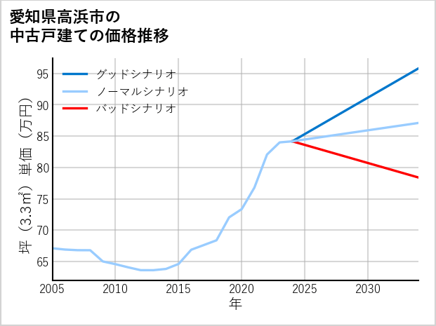 愛知県高浜市の中古戸建て価格推移