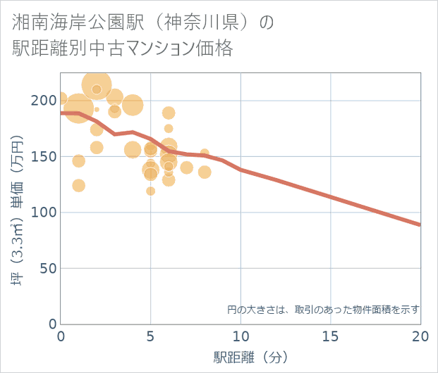 湘南海岸公園駅(神奈川県)の徒歩距離別の中古マンション坪単価