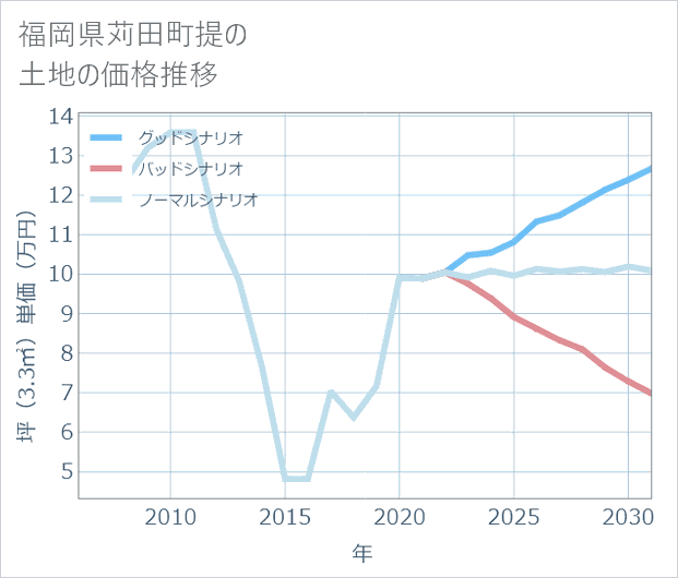 福岡県苅田町提の土地価格推移