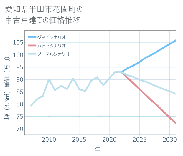 愛知県半田市花園町の中古戸建て価格推移