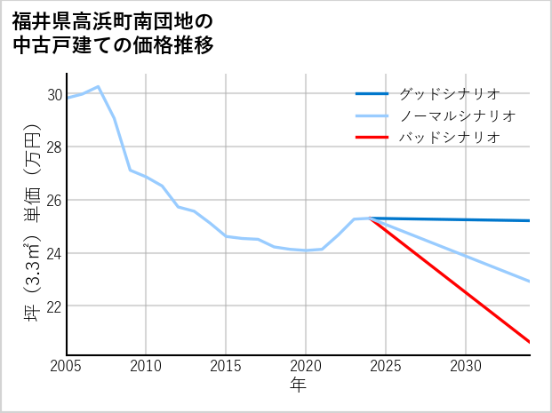 福井県高浜町南団地の中古戸建て価格推移