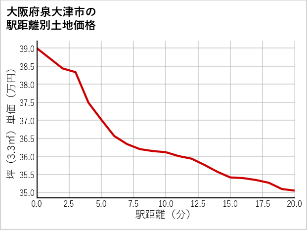 大阪府泉大津市北豊中町の徒歩距離別の土地坪単価