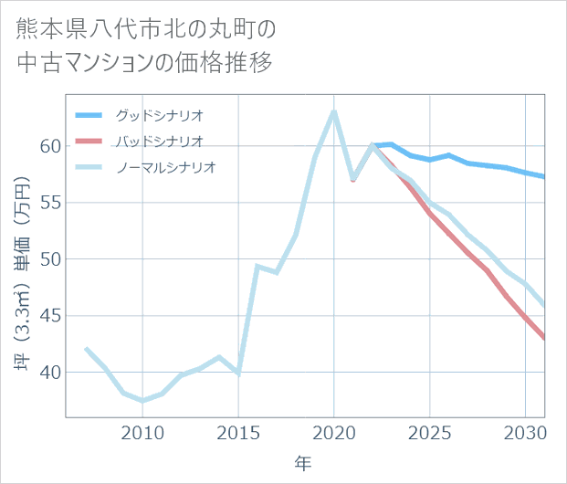 熊本県八代市北の丸町の中古マンション価格推移