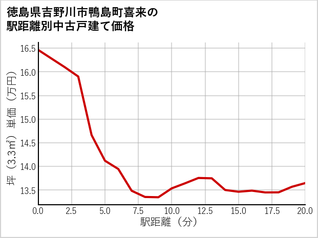 徳島県吉野川市鴨島町喜来の徒歩距離別の中古戸建て坪単価