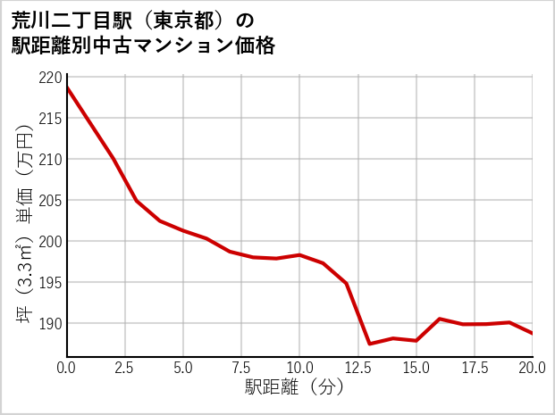 荒川二丁目駅（東京都）の徒歩距離別の中古マンション坪単価