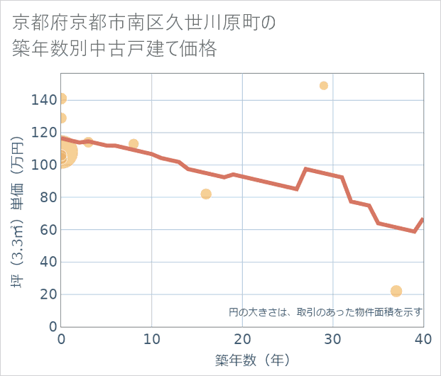 京都府京都市南区久世川原町の築年数別の中古戸建て坪単価