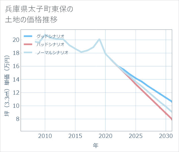 兵庫県太子町東保の土地価格推移