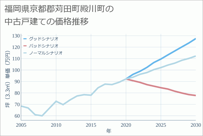 福岡県京都郡苅田町殿川町の中古戸建て価格推移