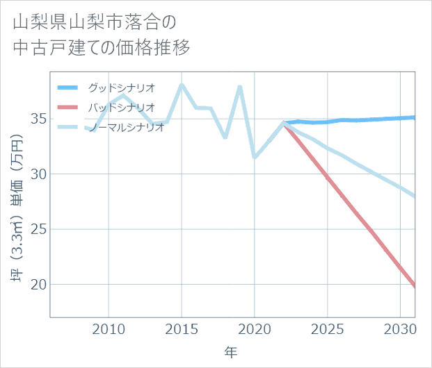 山梨県山梨市落合の中古戸建て価格推移