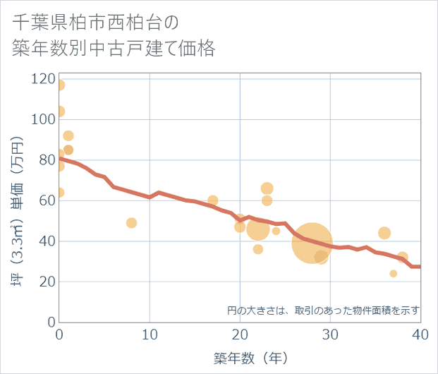 千葉県柏市西柏台の築年数別の中古戸建て坪単価