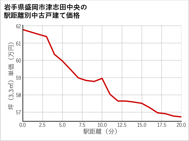 岩手県盛岡市津志田中央の徒歩距離別の中古戸建て坪単価
