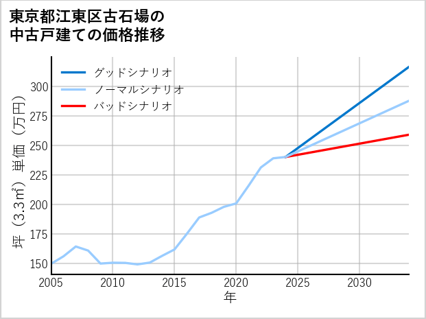 東京都江東区古石場の中古戸建て価格推移