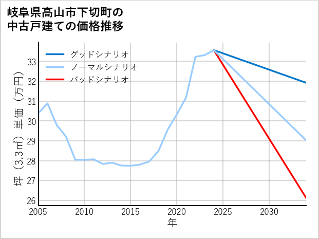 岐阜県高山市下切町の中古戸建て価格推移