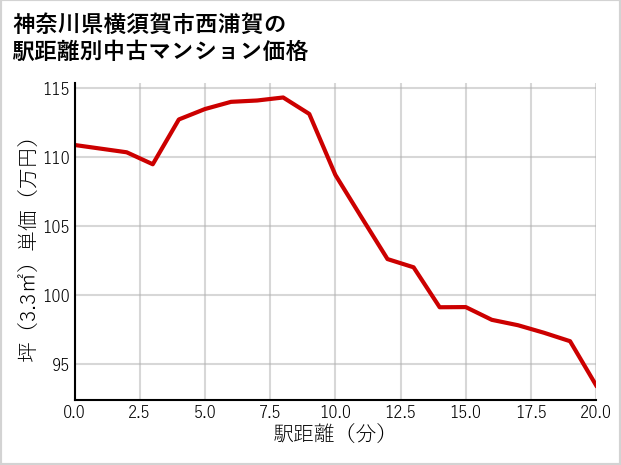 神奈川県横須賀市西浦賀の徒歩距離別の中古マンション坪単価