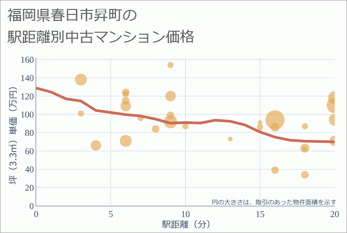 福岡県春日市昇町の徒歩距離別の中古マンション坪単価