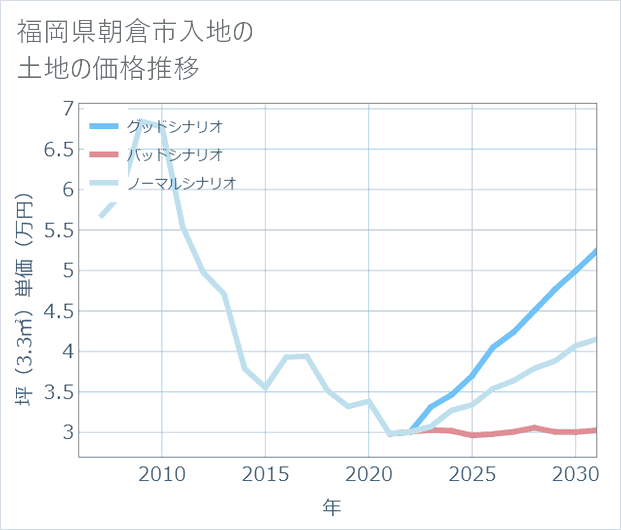 福岡県朝倉市入地の土地価格推移