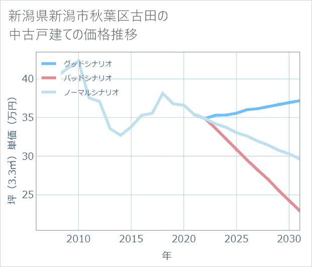 新潟県新潟市秋葉区古田の中古戸建て価格推移