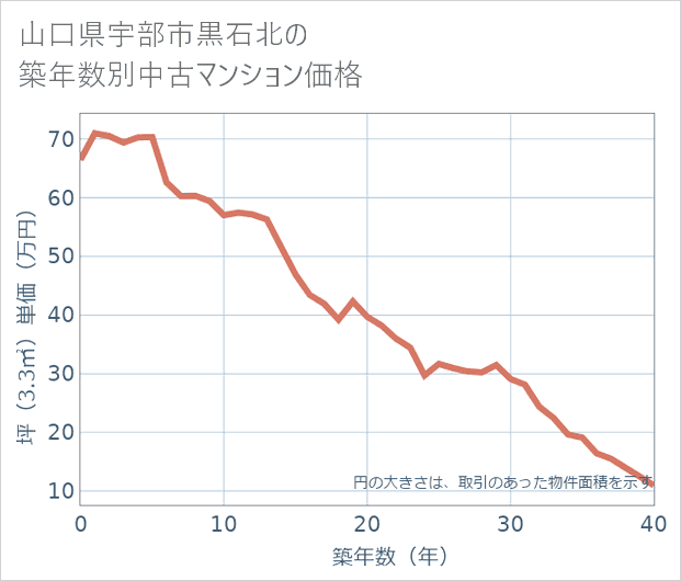 山口県宇部市黒石北の築年数別の中古マンション坪単価