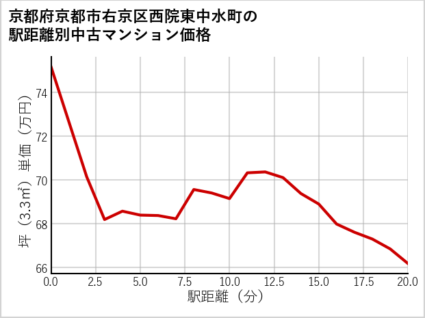 京都府京都市右京区西院東中水町の徒歩距離別の中古マンション坪単価