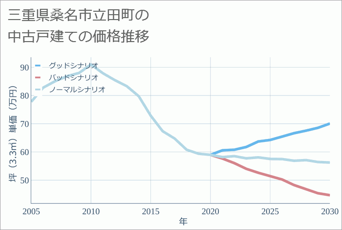 三重県桑名市立田町の中古戸建て価格推移