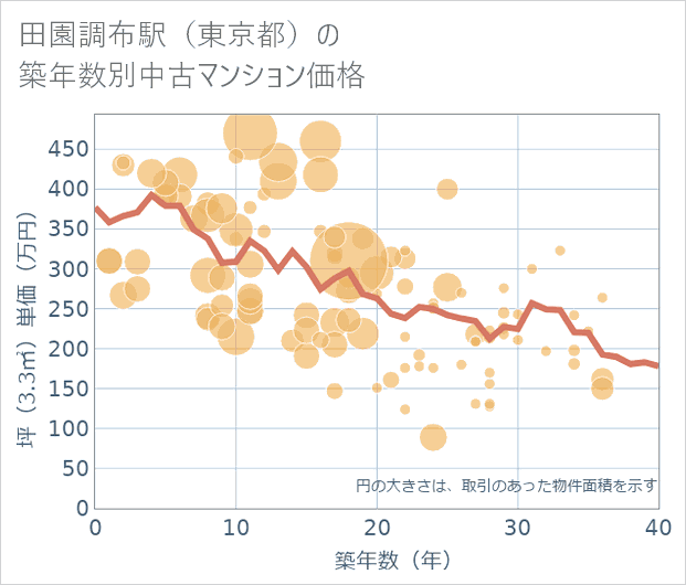 田園調布駅(東京都)の築年数別の中古マンション坪単価