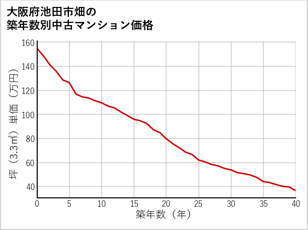 大阪府池田市畑の築年数別の中古マンション坪単価