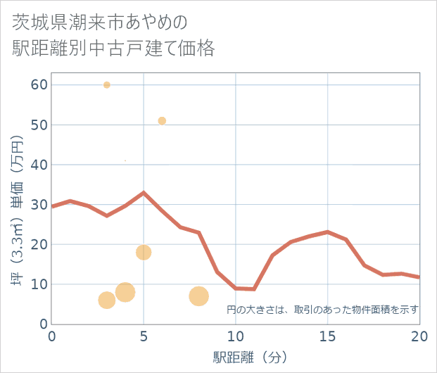 茨城県潮来市あやめの徒歩距離別の中古戸建て坪単価