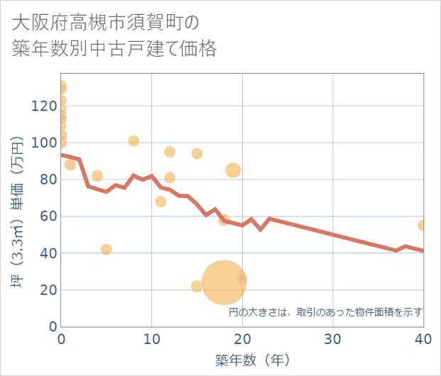 大阪府高槻市須賀町の築年数別の中古戸建て坪単価