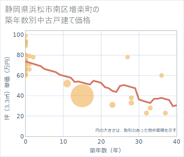 静岡県浜松市南区増楽町の築年数別の中古戸建て坪単価