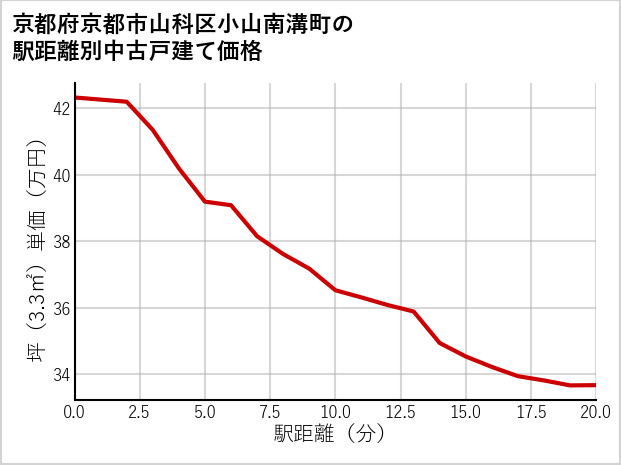 京都府京都市山科区小山南溝町の徒歩距離別の中古戸建て坪単価