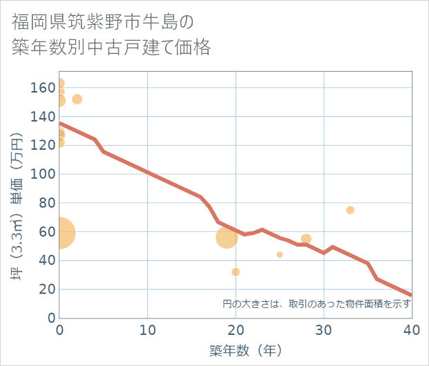 福岡県筑紫野市牛島の築年数別の中古戸建て坪単価